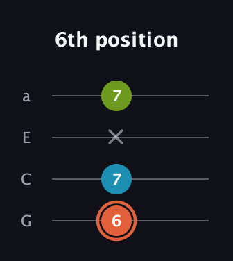 C♯ Diminished guitar tab — 6th position (6 7 x 7) in Low-G (GCEA, linear)