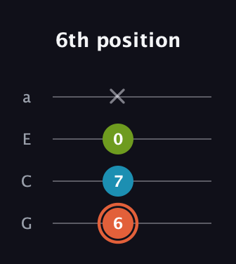 C♯ Diminished guitar tab — 6th position (6 7 0 x) in Low-G (GCEA, linear)