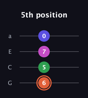 C♯ Dominant 7th Sharp 5th guitar tab — 5th position (6 5 7 0) in Low-G (GCEA, linear)
