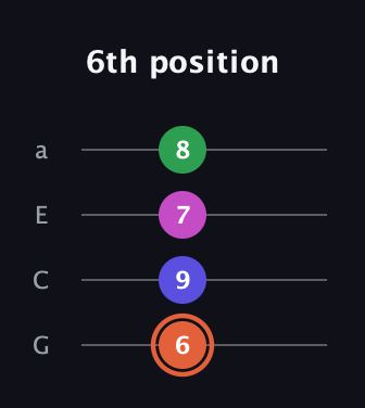 C♯ Dominant 7th Sharp 5th guitar tab — 6th position (6 9 7 8) in Low-G (GCEA, linear)