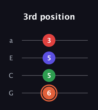 C♯ Major 7th Sharp 5th guitar tab — 3rd position (6 5 5 3) in Low-G (GCEA, linear)