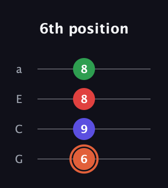 C♯ Major 7th Sharp 5th guitar tab — 6th position (6 9 8 8) in Low-G (GCEA, linear)