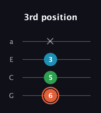 C♯ Major Flat 5th guitar tab — 3rd position (6 5 3 x) in Low-G (GCEA, linear)