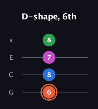 C♯ Major Sharp 13th guitar tab — D-shape, 6th (6 8 7 8) in Low-G (GCEA, linear)