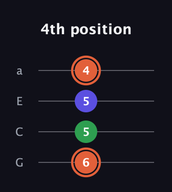 C♯ Major Sharp 5th guitar tab — 4th position (6 5 5 4) in Low-G (GCEA, linear)