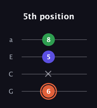 C♯ Major Sharp 5th guitar tab — 5th position (6 x 5 8) in Low-G (GCEA, linear)