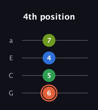 C♯ Major Sharp 9th guitar tab — 4th position (6 5 4 7) in Low-G (GCEA, linear)