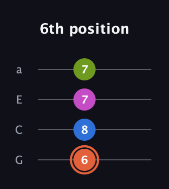 C♯ Minor 7th Sharp 13th guitar tab — 6th position (6 8 7 7) in Low-G (GCEA, linear)