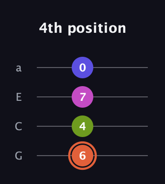 C♯ Minor 7th Sharp 5th guitar tab — 4th position (6 4 7 0) in Low-G (GCEA, linear)