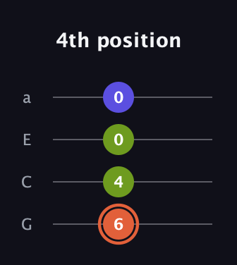 C♯ Minor Sharp 5th guitar tab — 4th position (6 4 0 0) in Low-G (GCEA, linear)