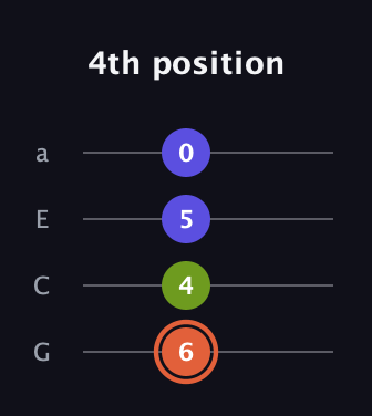 C♯ Minor Sharp 5th guitar tab — 4th position (6 4 5 0) in Low-G (GCEA, linear)