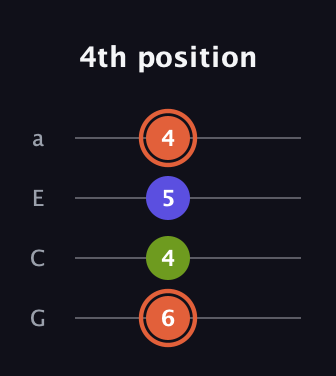 C♯ Minor Sharp 5th guitar tab — 4th position (6 4 5 4) in Low-G (GCEA, linear)