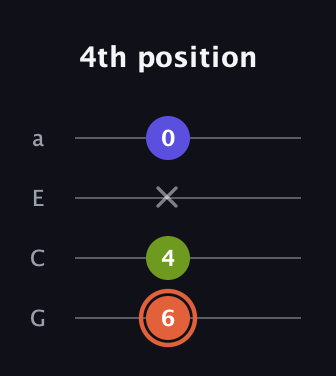 C♯ Minor Sharp 5th guitar tab — 4th position (6 4 x 0) in Low-G (GCEA, linear)