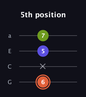C♯ Minor Sharp 5th guitar tab — 5th position (6 x 5 7) in Low-G (GCEA, linear)
