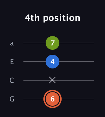 C♯ Minor Sharp 9th guitar tab — 4th position (6 x 4 7) in Low-G (GCEA, linear)