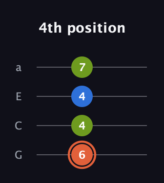 C♯ Minor Sharp 9th guitar tab — 4th position (6 4 4 7) in Low-G (GCEA, linear)