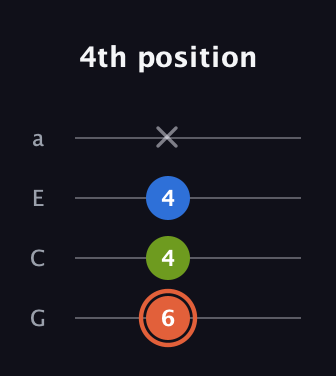 C♯ Minor Sharp 9th guitar tab — 4th position (6 4 4 x) in Low-G (GCEA, linear)