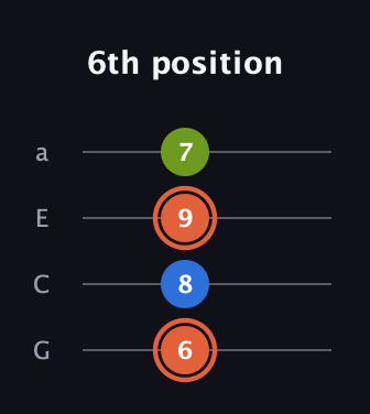 C♯ Minor Sharp 9th guitar tab — 6th position (6 8 9 7) in Low-G (GCEA, linear)
