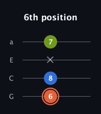 C♯ Minor Sharp 9th guitar tab — 6th position (6 8 x 7) in Low-G (GCEA, linear)