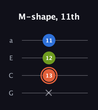 C♯ Minor Sharp 9th guitar tab — M-shape, 11th (x 13 12 11) in Low-G (GCEA, linear)