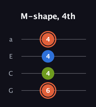 C♯ Minor Sharp 9th guitar tab — M-shape, 4th (6 4 4 4) in Low-G (GCEA, linear)
