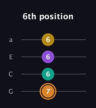 D Augmented Flat 9th guitar tab — 6th position (7 6 6 6) in Low-G (GCEA, linear)