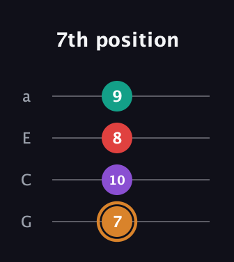 D Augmented Sharp 13th guitar tab — 7th position (7 10 8 9) in Low-G (GCEA, linear)