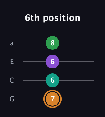 D Augmented Sharp 9th guitar tab — 6th position (7 6 6 8) in Low-G (GCEA, linear)