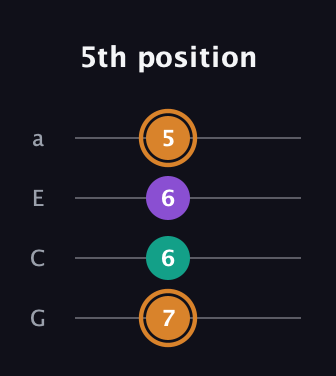 D Augmented guitar tab — 5th position (7 6 6 5) in Low-G (GCEA, linear)