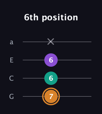 D Augmented guitar tab — 6th position (7 6 6 x) in Low-G (GCEA, linear)