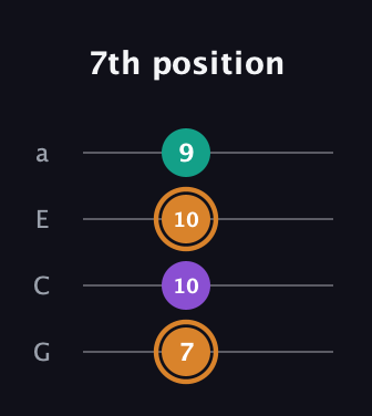 D Augmented guitar tab — 7th position (7 10 10 9) in Low-G (GCEA, linear)