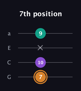 D Augmented guitar tab — 7th position (7 10 x 9) in Low-G (GCEA, linear)