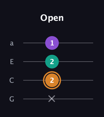 D Augmented guitar tab — Open (x 2 2 1) in Low-G (GCEA, linear)