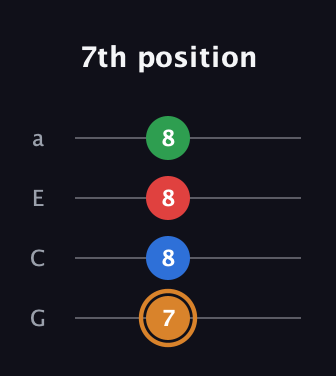 D Diminished Sharp 13th guitar tab — 7th position (7 8 8 8) in Low-G (GCEA, linear)