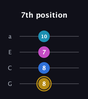 D♯ Augmented Added 4th guitar tab — 7th position (8 8 7 10) in Low-G (GCEA, linear)