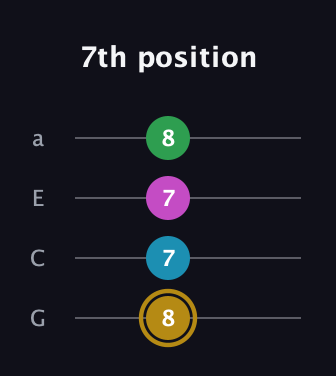 D♯ Augmented Added 9th guitar tab — 7th position (8 7 7 8) in Low-G (GCEA, linear)