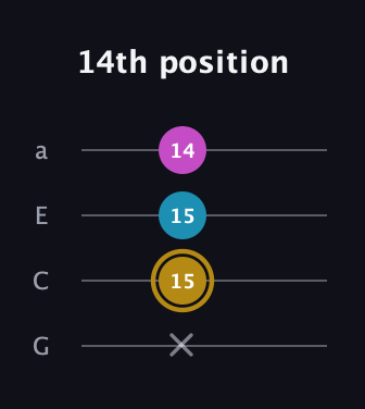 D♯ Augmented Flat 13th guitar tab — 14th position (x 15 15 14) in Low-G (GCEA, linear)