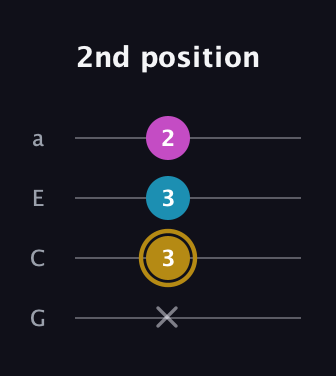 D♯ Augmented Flat 13th guitar tab — 2nd position (x 3 3 2) in Low-G (GCEA, linear)