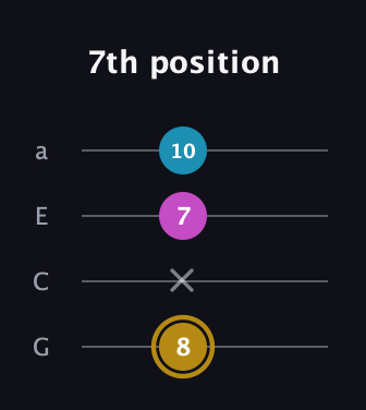 D♯ Augmented Flat 13th guitar tab — 7th position (8 x 7 10) in Low-G (GCEA, linear)