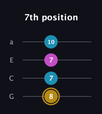 D♯ Augmented Flat 13th guitar tab — 7th position (8 7 7 10) in Low-G (GCEA, linear)