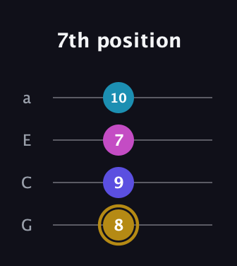 D♯ Augmented Flat 5th guitar tab — 7th position (8 9 7 10) in Low-G (GCEA, linear)