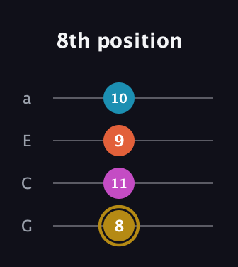 D♯ Augmented Sharp 13th guitar tab — 8th position (8 11 9 10) in Low-G (GCEA, linear)