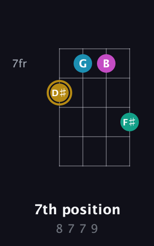 D♯ Augmented Sharp 9th guitar chord — 7th position (8 7 7 9) fretboard diagram in Low-G (GCEA, linear)