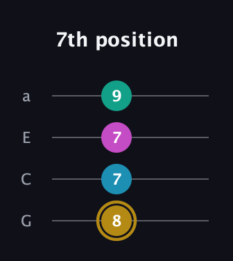 D♯ Augmented Sharp 9th guitar tab — 7th position (8 7 7 9) in Low-G (GCEA, linear)