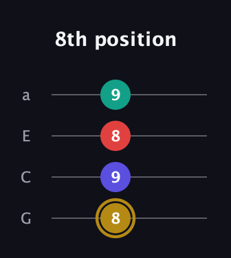 D♯ Diminished 7th Sharp 9th guitar tab — 8th position (8 9 8 9) in Low-G (GCEA, linear)