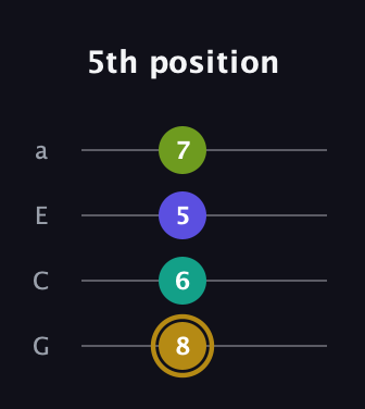D♯ Diminished Flat 9th guitar tab — 5th position (8 6 5 7) in Low-G (GCEA, linear)