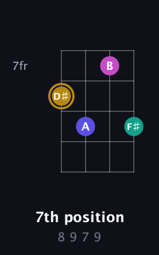 D♯ Diminished Sharp 5th guitar chord — 7th position (8 9 7 9) fretboard diagram in Low-G (GCEA, linear)