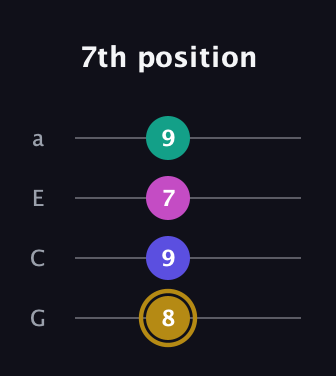 D♯ Diminished Sharp 5th guitar tab — 7th position (8 9 7 9) in Low-G (GCEA, linear)
