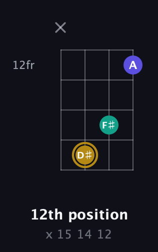 D♯ Diminished Sharp 9th guitar chord — 12th position (x 15 14 12) fretboard diagram in Low-G (GCEA, linear)