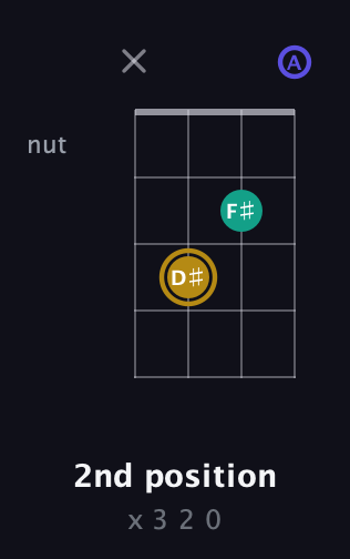 D♯ Diminished Sharp 9th guitar chord — 2nd position (x 3 2 0) fretboard diagram in Low-G (GCEA, linear)